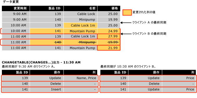 変更の追跡のクエリ出力の例