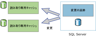 一方向の同期アプリケーション