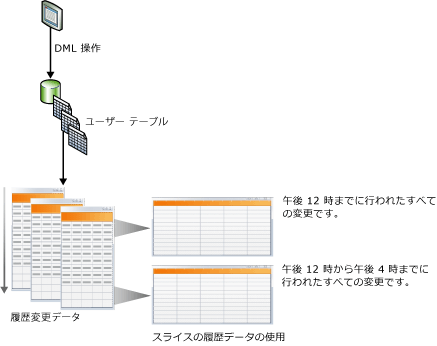 変更データ キャプチャの概念図