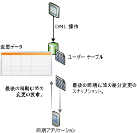 変更の追跡の概念図