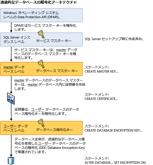 トピックで説明された階層。