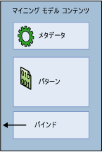 モデルにはメタデータ、パターン、およびバインドが含まれる