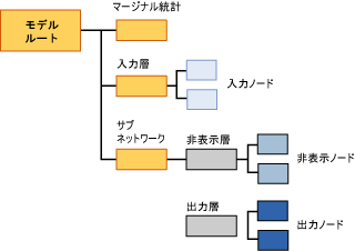 ニューラル ネットワークのモデル コンテンツの構造