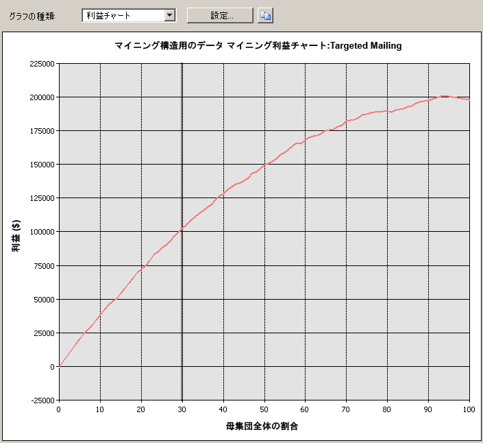 単純な利益チャートの例