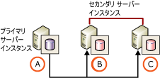 セカンダリ サーバーが 2 台で、監視サーバーはなし