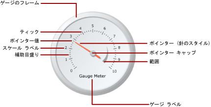 ゲージ要素の図