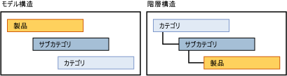 モデル構造から派生した階層