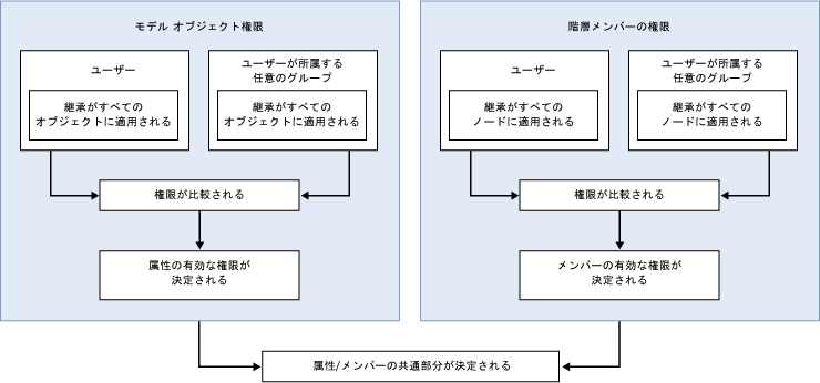 mds_conc_security_group_overlap