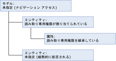 mds_conc_inheritance_model