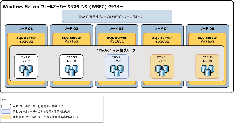 可用性およびレプリカのフェールオーバー モード