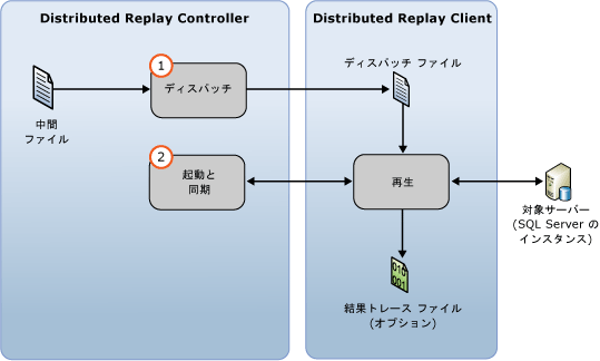 イベントの分散再生