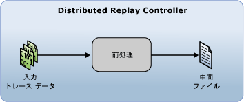 分散された再生の前処理段階