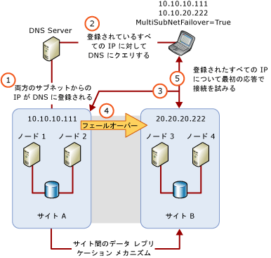 マルチサブネット アーキテクチャと MultiSubnetFailover