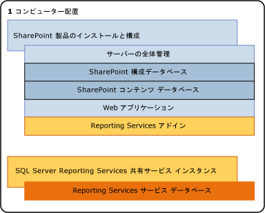 1 サーバー インストール上の SSRS コンポーネント