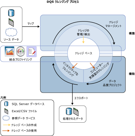 DQS でのデータ クレンジング プロセス