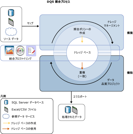 DQS の照合プロセス