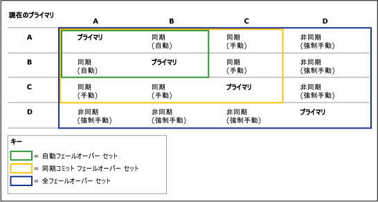 プライマリ レプリカ構成がフェールオーバーに与える影響