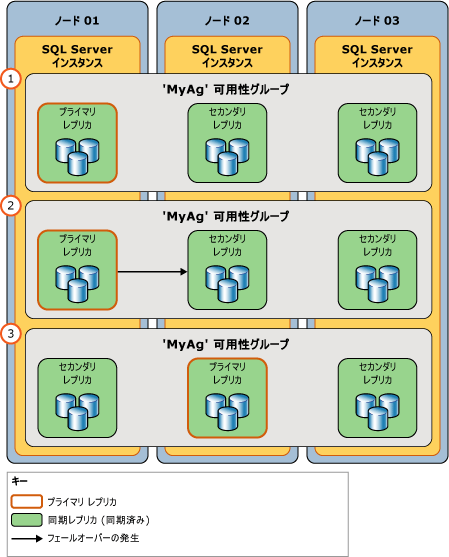 計画的な手動フェールオーバーの図