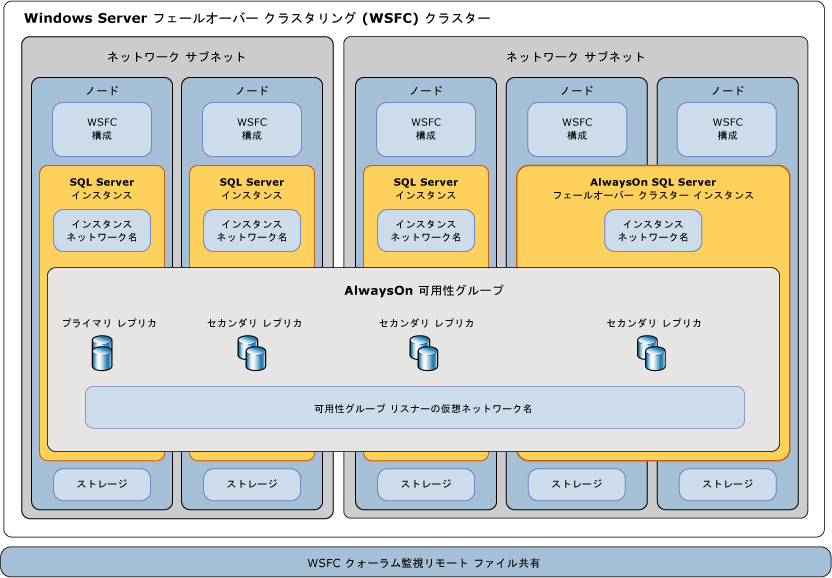 SQL Server AlwaysOn コンポーネント コンテキストの図