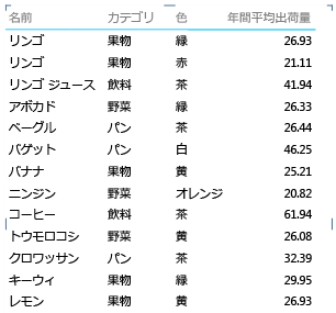 マトリックス レイアウト、行識別子 (ROWID) でのグループ化