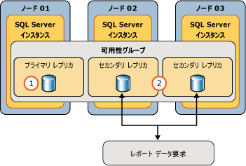 AG グループを使用する SSRS データソース