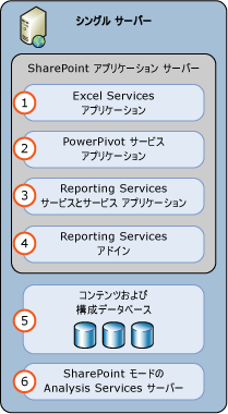 SSAS および SSRS SharePoint モード 1 のサーバー配置