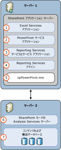 SSAS および SSRS SharePoint モード 2 のサーバー配置