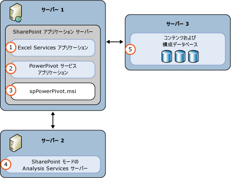 AS PowerPivot モード 3 のサーバー配置