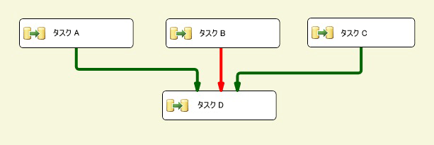 優先順位制約によってリンクされたタスク