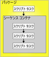 パッケージ内の優先順位制約