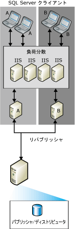 再パブリッシュでの Web 同期