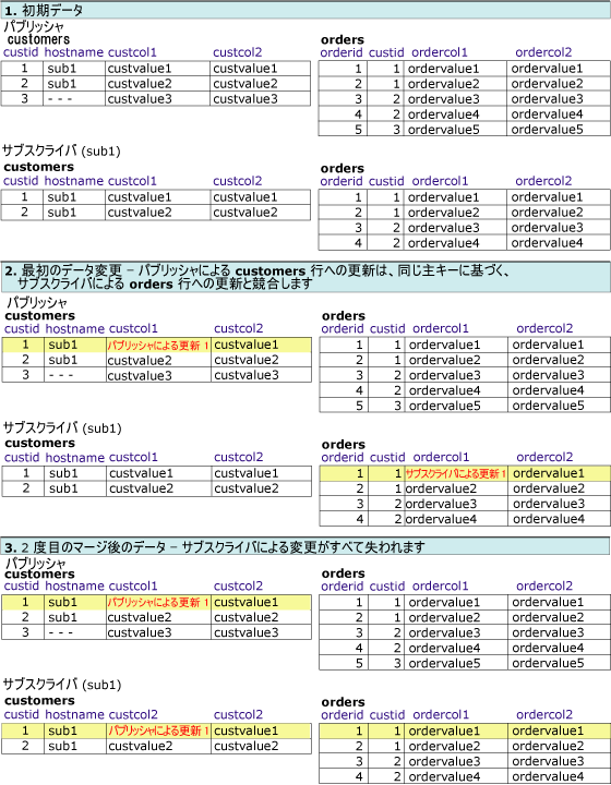 関連する行に対する変更を示す一連のテーブル