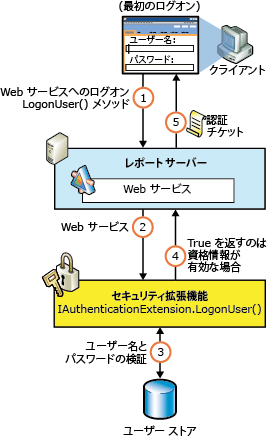 Reporting Services のセキュリティ認証フロー