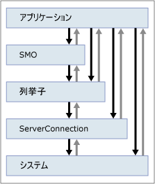 例外が処理される各レベルを示す図