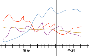 タイム シリーズの例