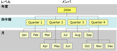 時間ディメンションのレベルとメンバーの階層構造