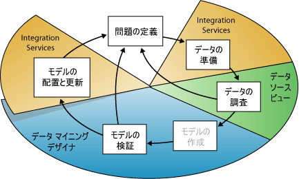 データ マイニング処理の主な手順