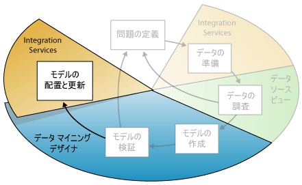 データ マイニング手順 6: マイニング モデルの配置