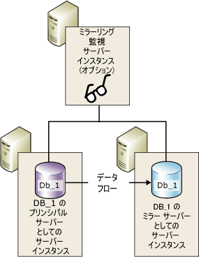 ミラーリング監視サーバーを使用したミラーリング セッション