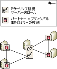 2 つのデータベース ミラーリングを監視するサーバー インスタンス