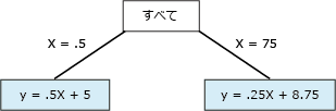 非線形性のポイントを表す式