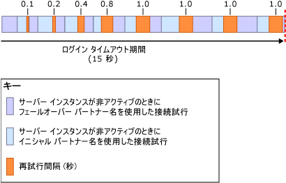 再試行間隔のアルゴリズム