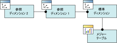 論理図、参照されるディメンション リレーションシップ