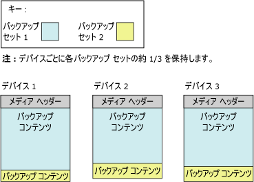 2 つ目のバックアップ セットを 3 つのメディア セット テープにまたがって記録