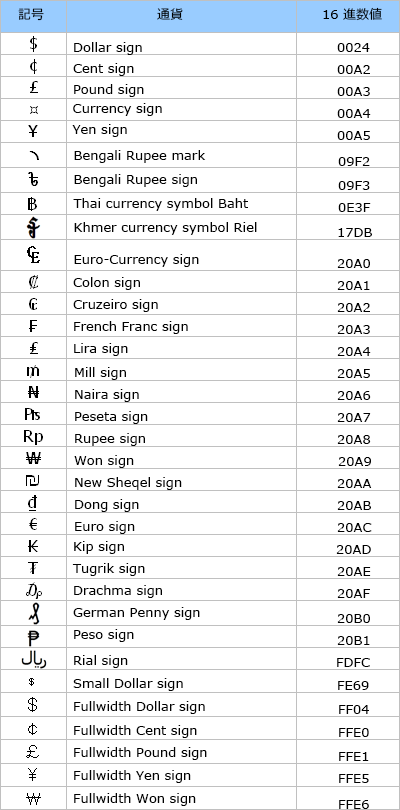 通貨記号と 16 進数値のテーブル