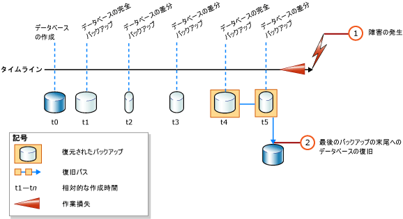 データベースの完全および差分バックアップの復元