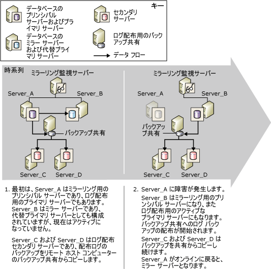 ログ配布とデータベース ミラーリング