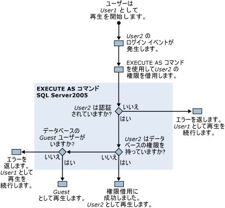 SQL Server プロファイラーのトレース再生の権限