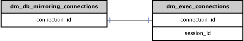 sys.join_dm_db_mirroring_connections の結合