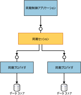 Sync Framework のアーキテクチャの概要